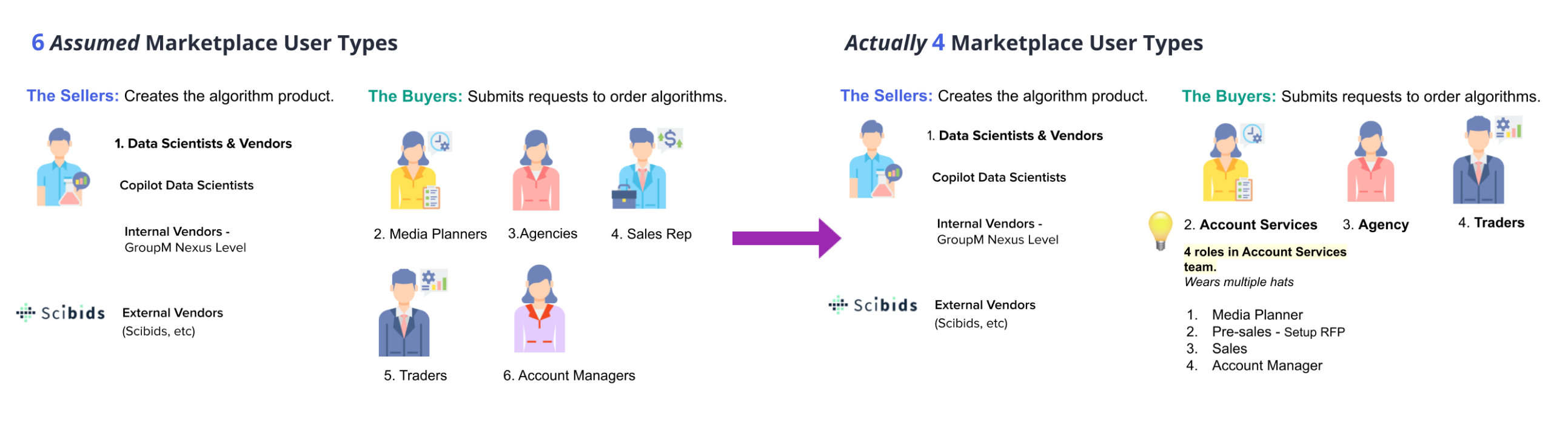 4 Marketplace User types based on user research