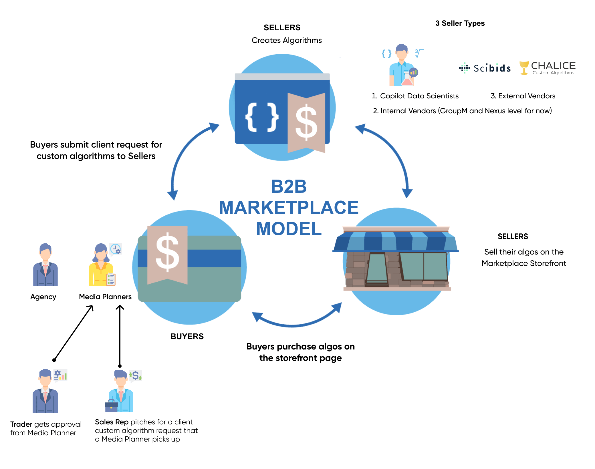 Marketplace Cycle