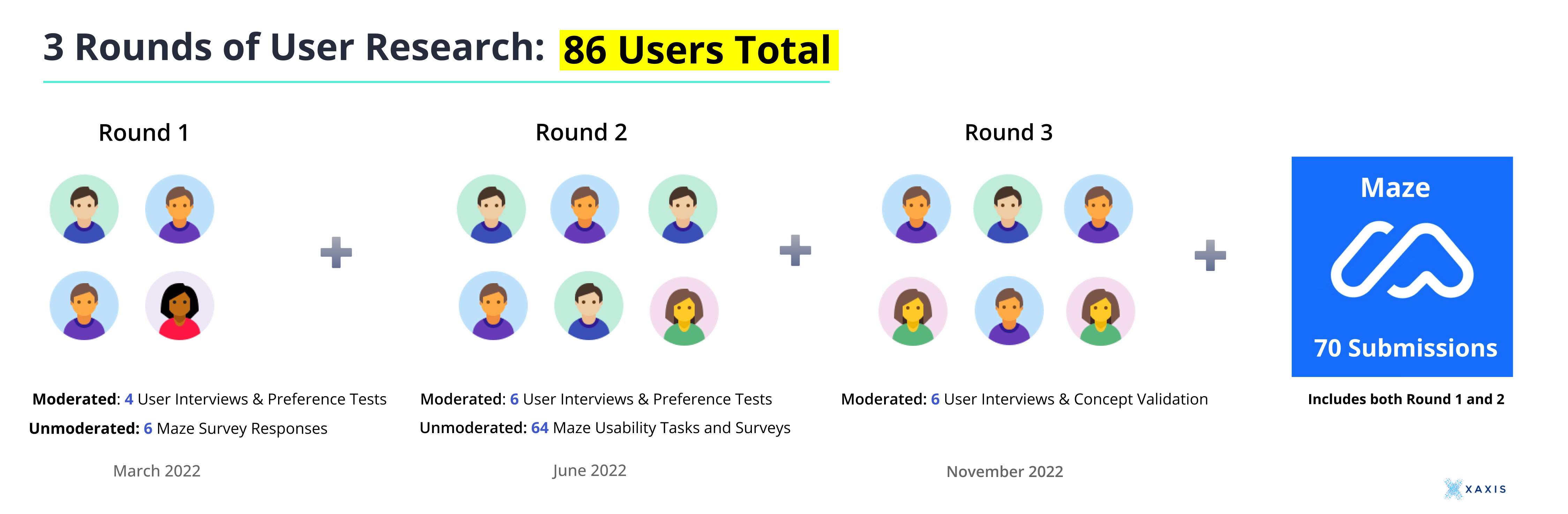 3 Rounds of User Research Image