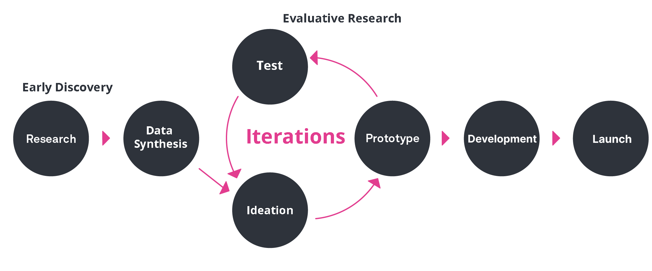 Design process diagram