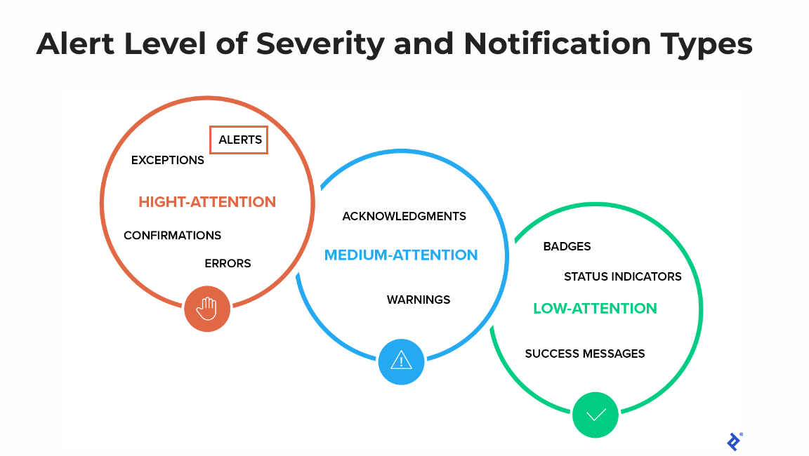 Levels of Severity